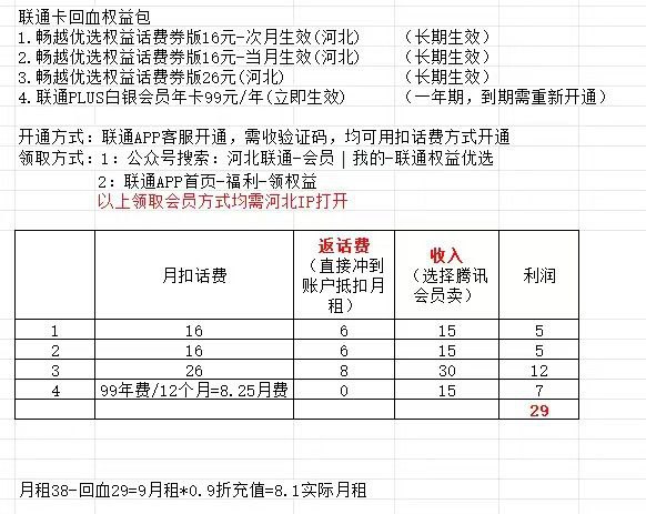 卡友投稿，沃家三个会员这个月下架，河北联通那三个会员要下架了，没有开的快开，这个月7月31日下架
