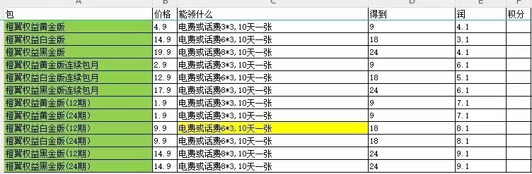 ㊙️卡友投稿： 山东电信，可以订购这个，很便宜的权益包注：山东电信双不限系列，最好别碰，掉包又是哭唧唧✳️羊毛企鹅🐧裙：750531719✳️全国神车企鹅🐧爆料群：512388227✳️广西交流裙：373761013❇️免费神卡：点击领取✳️《最新神车爆料》： 