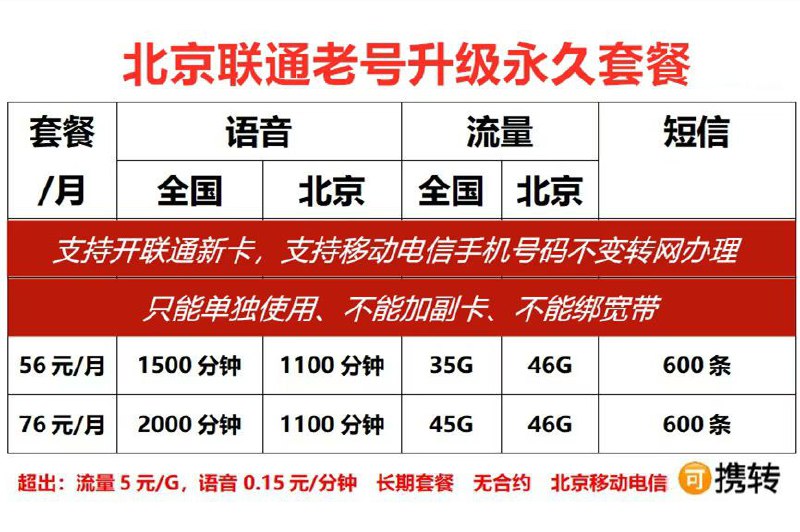 卡友投稿：北京政企套餐北京联通老号升级永久套餐[烟花]月56元包2600分钟(全国1500分钟+北京1100分钟) 每月送81G流量(全国35G+北京46G)  短信600条。[烟花]月76元包3100分钟通话(全国2000分钟+北京1100分钟)每月送91G流量(全国45G+北京46G)短信600条。以上套餐均是长期套餐，无合约！支持联通办新号支持北京电信和移动老号携号转网办理。北京五环内和地铁周边上门办理，金融电销不能办理，容易停机。地产或房产中介可接单。只能单独使用，不能加副卡和绑定宽带，老号升级的只能做升档，正反面照片接单。《消息来源》卡圈论坛网址：