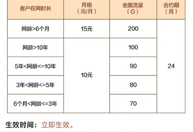 ㊙️卡友投稿： 卡友爆料:广西移动，可以官方加包15元业务包200G/2000分钟/1000短信，以及1元业务包:60G/1000分钟/500短信。据符合条件的卡友投稿，200G的可以叠5个，60G的可以叠2个，拉满顶配就是:1120G流量+12000分钟语音+6000条短信，客服加包。符合条件的兄弟们自行上车，随时停车！ 该业务合约24个月，到期后如该活动未下线，近6个月消费符合活动办理标准则会自动续约。另外，如200G不符合条件的，也有同类型70G-100G的可以叠加，月租10就够，根据网龄自行上车搭配！✳️广西本地交流群：373761013✳️羊毛企鹅🐧裙：750531719✳️神车企鹅🐧爆料群：512388227❇️免费神卡：点击领取✳️《最新神车爆料》： 