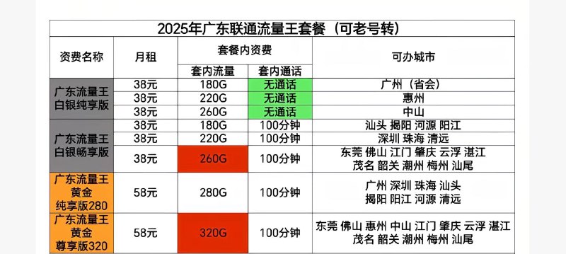 ㊙️卡友投稿：肇庆已经成功了 后面再办一个59A低消宽带 副卡改0 流量结转 广东普通用户毕业了广东肇庆联通目前可以上车38月租，流量可结转至520G，据内部人士爆料，有一款58月租的，流量450G（猜测大概率也可结转至900G），且支持2张副卡，可能不久将上架✳️广东2K千人群：748368208✳️羊毛企鹅🐧裙：750531719✳️神车企鹅🐧爆料群：512388227❇️免费神卡：[点击领取](