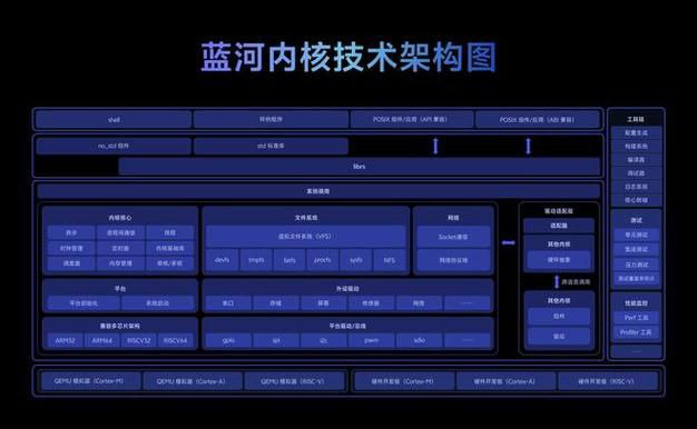 vivo自研蓝河操作系统内核开源 在 2025 开放原子开源生态大会上，vivo 副总裁周围宣布 vivo 自主研发的蓝河操作系统（BlueOS）内核正式开源，号称是行业首个从内核到系统框架全栈使用 Rust 语言编写的操作系统。《消息来源》卡圈论坛网址：