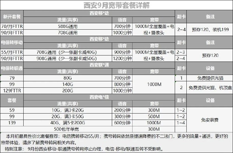 ㊙️卡友投稿：西安移动9月套餐，宽带优惠，全家用实惠✳️神车企鹅🐧交流群：512388227❇️免费神卡：点击领取✳️《每日消息来源》： 