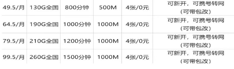 ㊙️卡友投稿：重庆联通，新开携转不限量，携转要在本地，卡申请免费 但是加包要收钱，流量包退限速大概900多，具体自测✳️羊毛企鹅🐧裙：750531719✳️神车企鹅🐧爆料群：512388227❇️免费神卡：[点击领取](